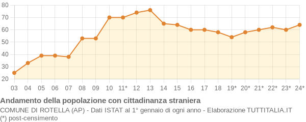 Andamento popolazione stranieri Comune di Rotella (AP)