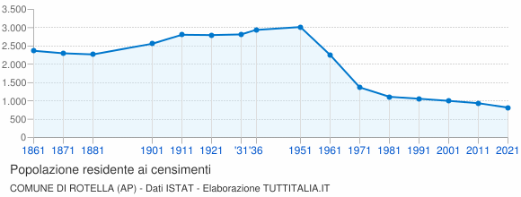 Grafico andamento storico popolazione Comune di Rotella (AP)