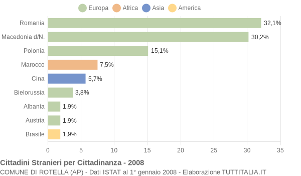 Grafico cittadinanza stranieri - Rotella 2008