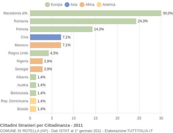 Grafico cittadinanza stranieri - Rotella 2011