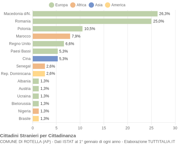 Grafico cittadinanza stranieri - Rotella 2013