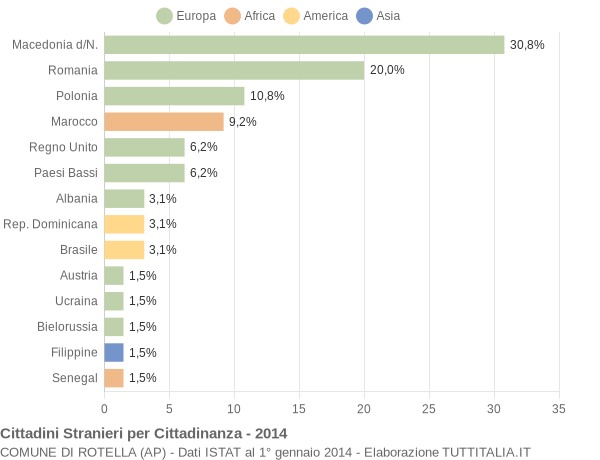 Grafico cittadinanza stranieri - Rotella 2014