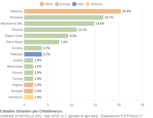 Grafico cittadinanza stranieri - Rotella 2019