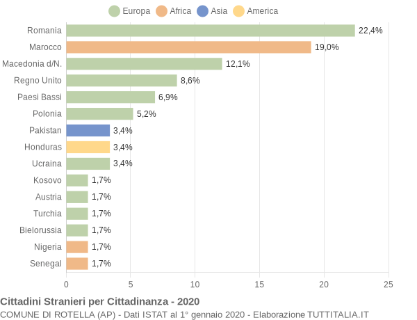 Grafico cittadinanza stranieri - Rotella 2020