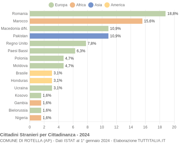 Grafico cittadinanza stranieri - Rotella 2024