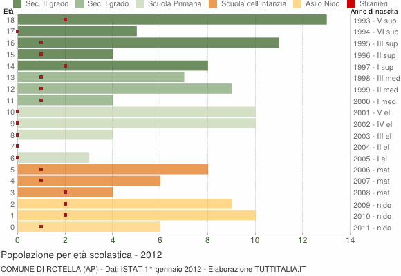 Grafico Popolazione in età scolastica - Rotella 2012