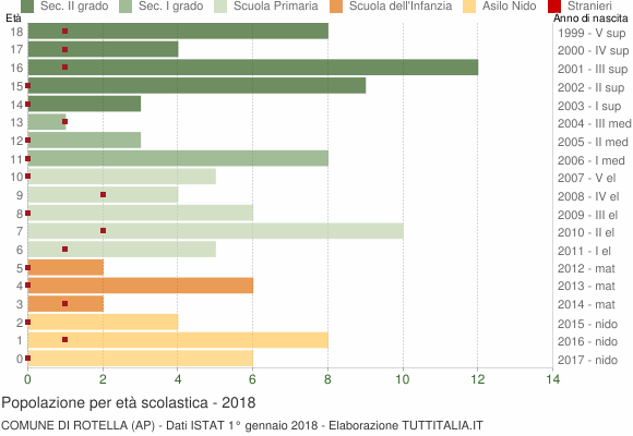 Grafico Popolazione in età scolastica - Rotella 2018