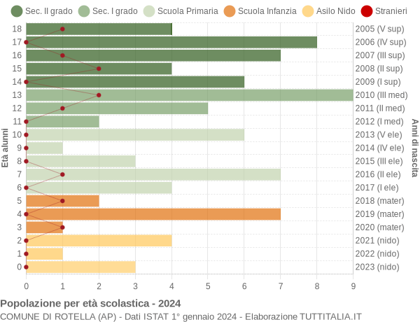 Grafico Popolazione in età scolastica - Rotella 2024