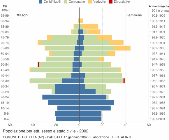 Grafico Popolazione per età, sesso e stato civile Comune di Rotella (AP)