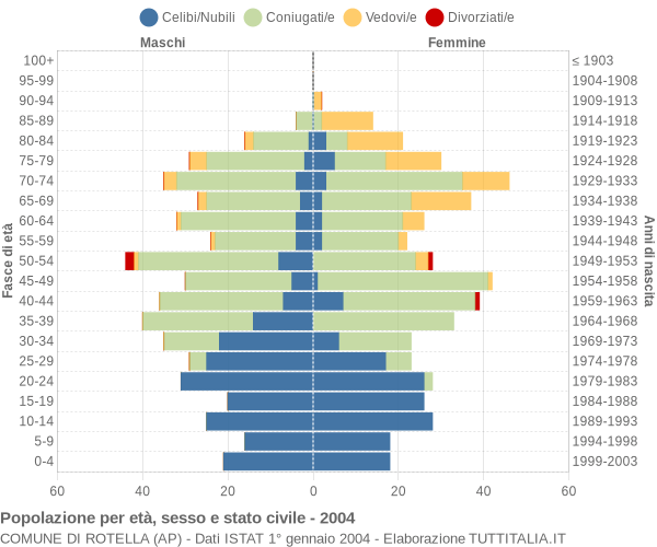 Grafico Popolazione per età, sesso e stato civile Comune di Rotella (AP)