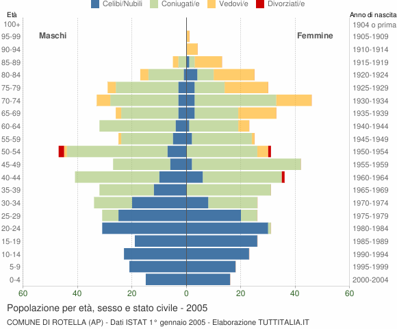 Grafico Popolazione per età, sesso e stato civile Comune di Rotella (AP)