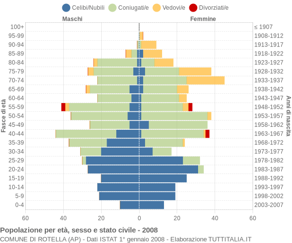 Grafico Popolazione per età, sesso e stato civile Comune di Rotella (AP)