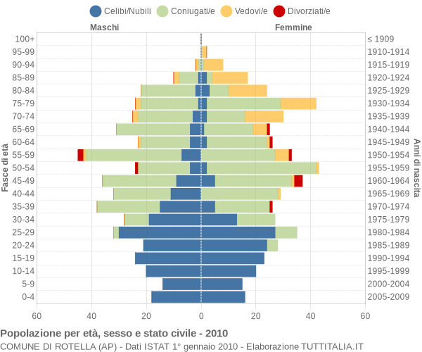 Grafico Popolazione per età, sesso e stato civile Comune di Rotella (AP)