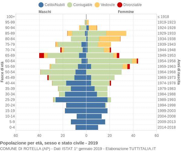 Grafico Popolazione per età, sesso e stato civile Comune di Rotella (AP)