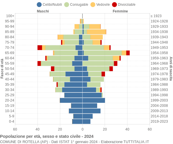 Grafico Popolazione per età, sesso e stato civile Comune di Rotella (AP)