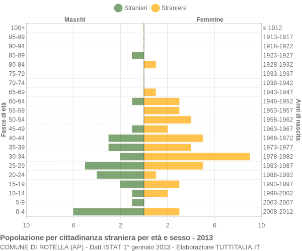 Grafico cittadini stranieri - Rotella 2013