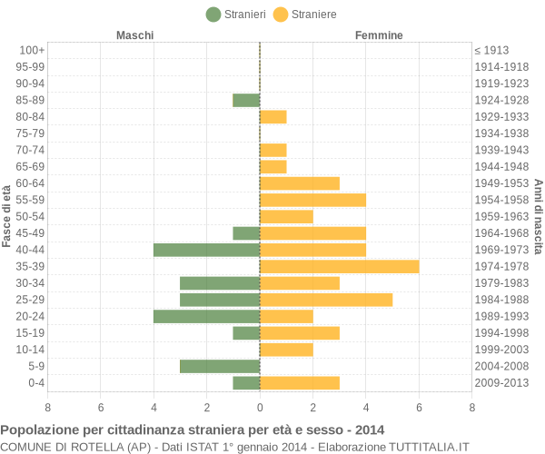 Grafico cittadini stranieri - Rotella 2014