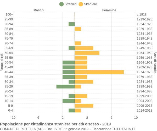 Grafico cittadini stranieri - Rotella 2019