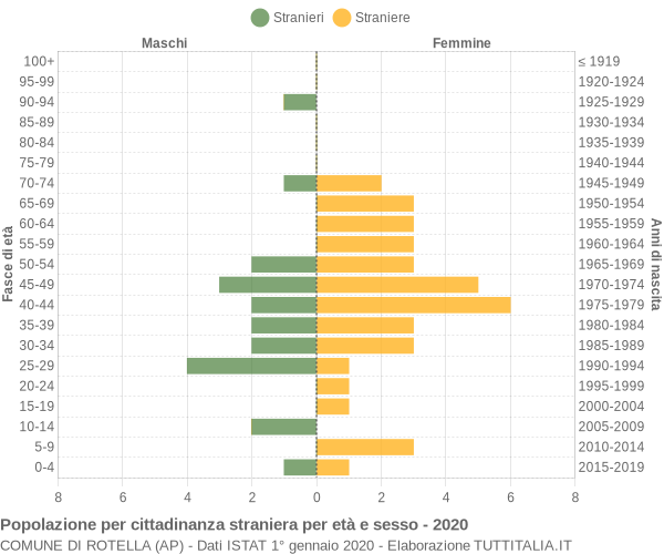 Grafico cittadini stranieri - Rotella 2020