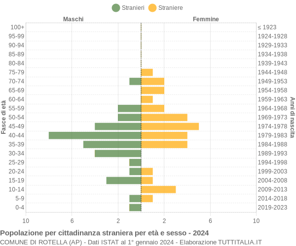 Grafico cittadini stranieri - Rotella 2024