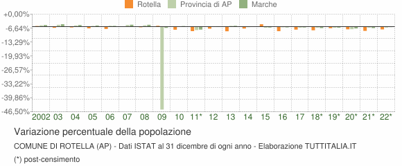 Variazione percentuale della popolazione Comune di Rotella (AP)