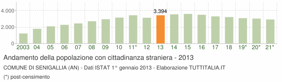 Grafico andamento popolazione stranieri Comune di Senigallia (AN)