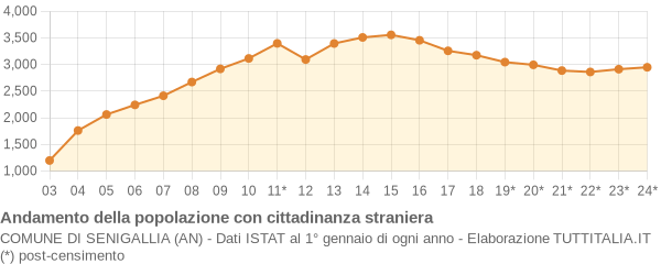 Andamento popolazione stranieri Comune di Senigallia (AN)