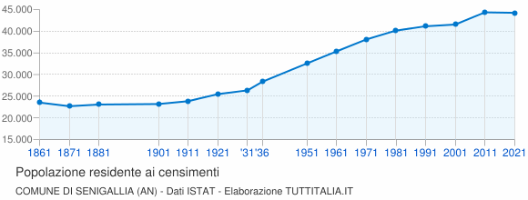 Grafico andamento storico popolazione Comune di Senigallia (AN)