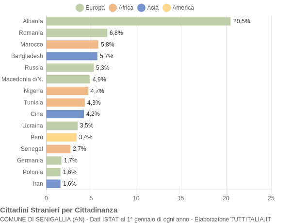 Grafico cittadinanza stranieri - Senigallia 2004