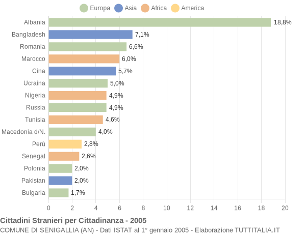 Grafico cittadinanza stranieri - Senigallia 2005