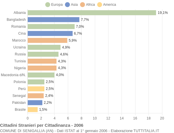 Grafico cittadinanza stranieri - Senigallia 2006