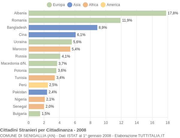 Grafico cittadinanza stranieri - Senigallia 2008