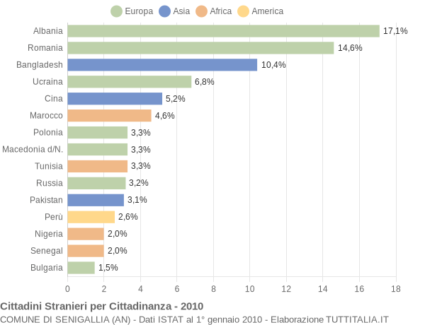 Grafico cittadinanza stranieri - Senigallia 2010