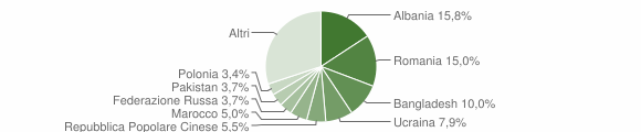 Grafico cittadinanza stranieri - Senigallia 2011