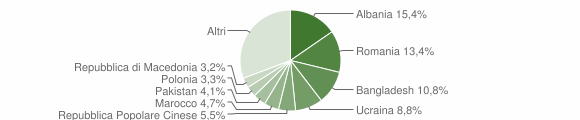 Grafico cittadinanza stranieri - Senigallia 2012