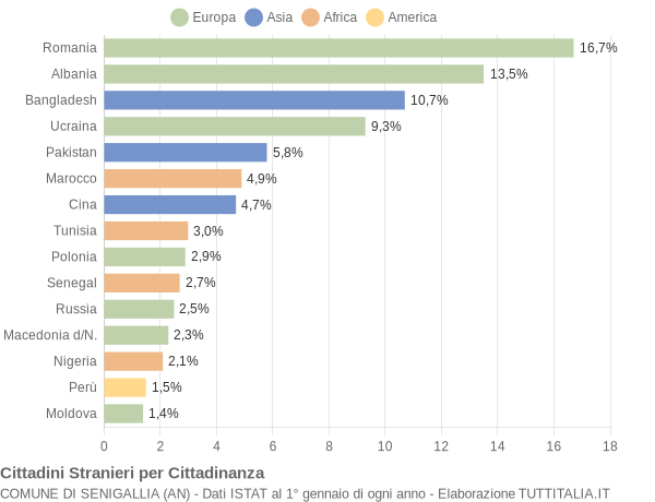 Grafico cittadinanza stranieri - Senigallia 2016