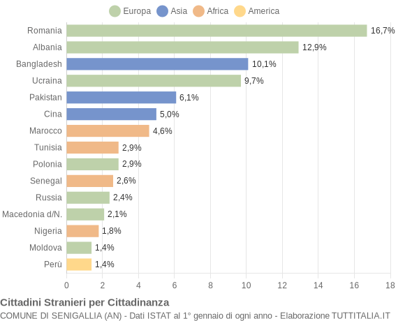 Grafico cittadinanza stranieri - Senigallia 2017