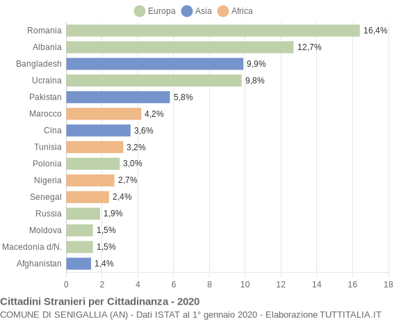 Grafico cittadinanza stranieri - Senigallia 2020