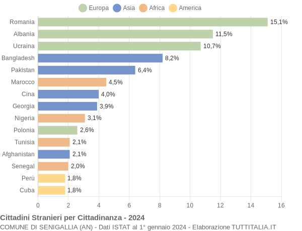 Grafico cittadinanza stranieri - Senigallia 2024