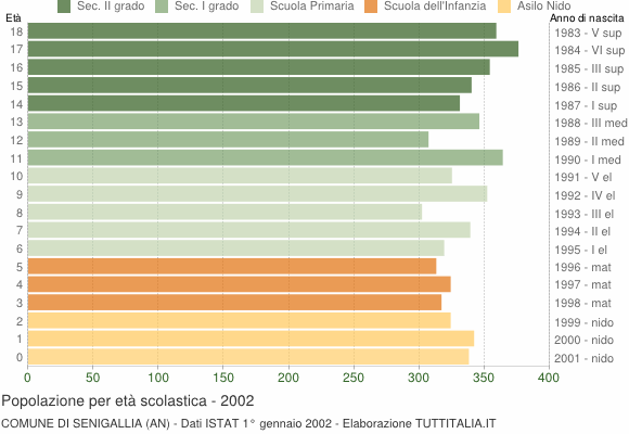 Grafico Popolazione in età scolastica - Senigallia 2002