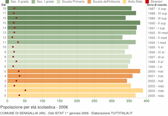 Grafico Popolazione in età scolastica - Senigallia 2006