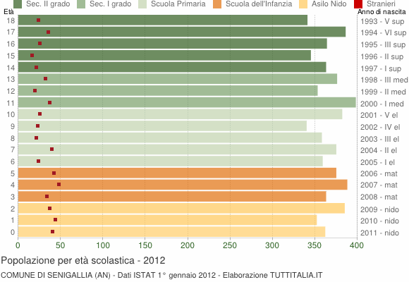 Grafico Popolazione in età scolastica - Senigallia 2012