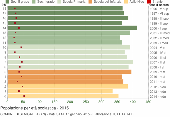 Grafico Popolazione in età scolastica - Senigallia 2015