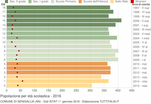 Grafico Popolazione in età scolastica - Senigallia 2016