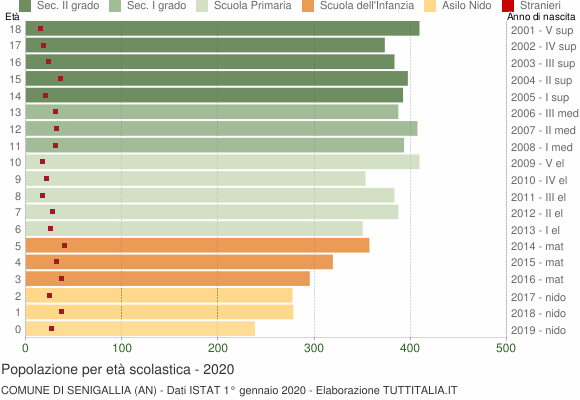 Grafico Popolazione in età scolastica - Senigallia 2020