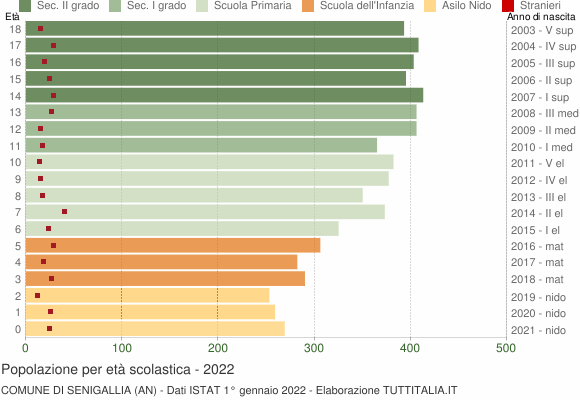 Grafico Popolazione in età scolastica - Senigallia 2022