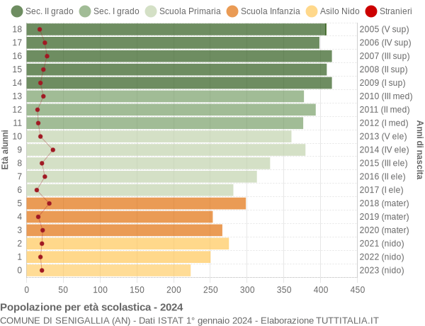 Grafico Popolazione in età scolastica - Senigallia 2024