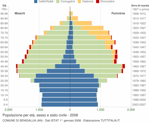 Grafico Popolazione per età, sesso e stato civile Comune di Senigallia (AN)