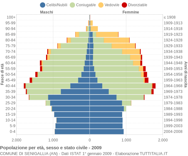 Grafico Popolazione per età, sesso e stato civile Comune di Senigallia (AN)