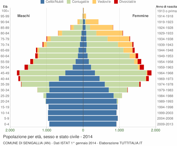 Grafico Popolazione per età, sesso e stato civile Comune di Senigallia (AN)